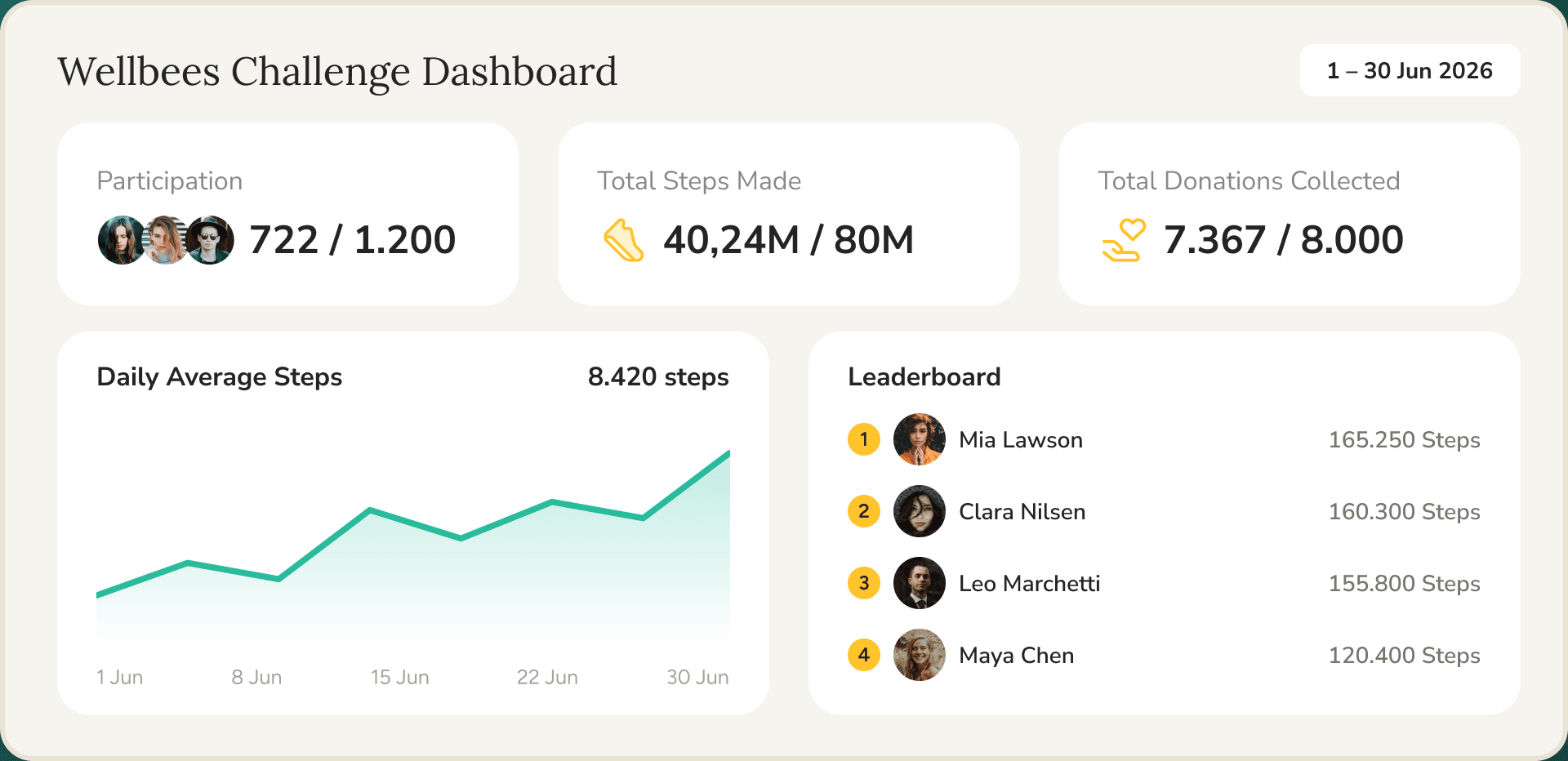 Wellbees Challenge Dashboard for 1–30 June 2026: participation 722 of 1,200, 40.24M of 80M steps, 7,367 of 8,000 donations collected, a rising daily-average-steps chart (8,420 steps) and a leaderboard led by Mia Lawson.