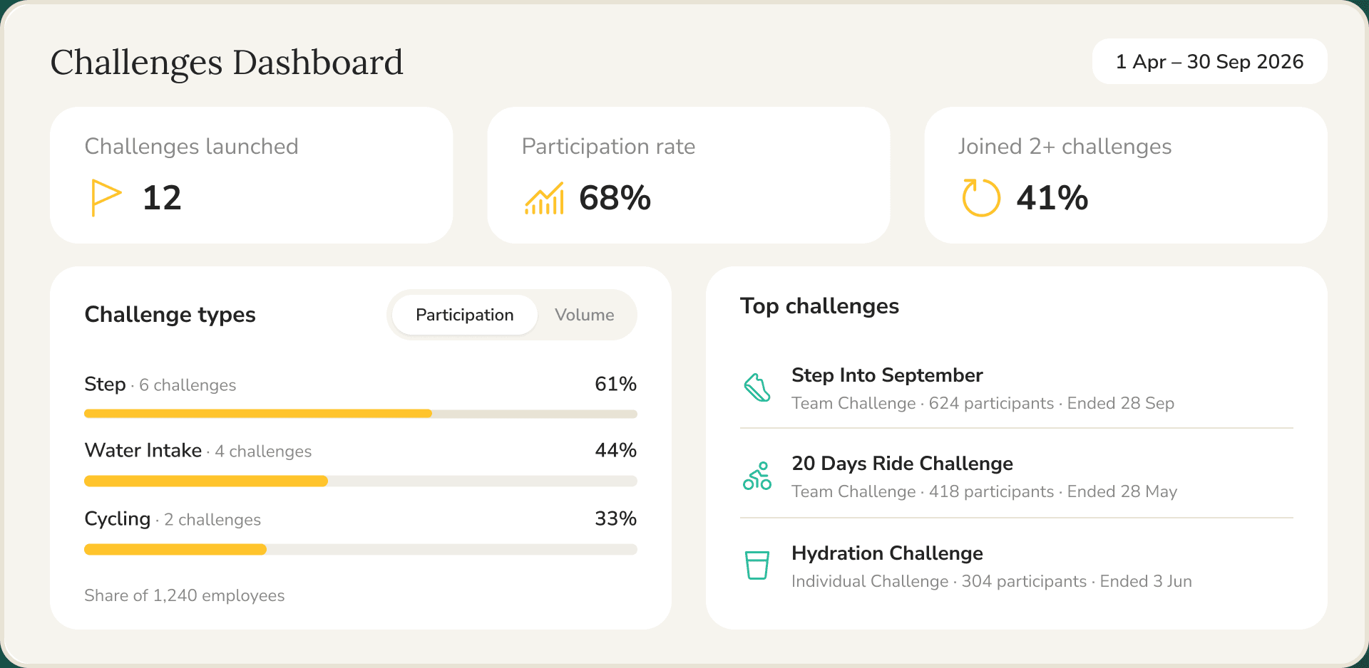 Challenges Dashboard for 1 Apr – 30 Sep 2026: 12 challenges launched, 68% participation rate and 41% joined 2+ challenges; challenge types by participation (Step 61%, Water Intake 44%, Cycling 33% of 1,240 employees) and the top challenges Step Into September, 20 Days Ride Challenge and Hydration Challenge.
