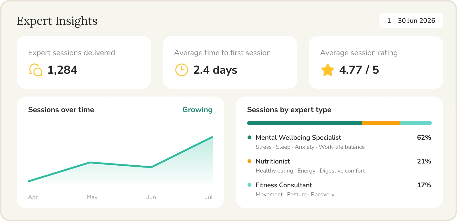 Expert Insights dashboard for 1–30 June 2026: 1,284 expert sessions delivered, 2.4 days average time to first session, 4.77 / 5 average session rating, a growing sessions-over-time chart from April to July, and sessions by expert type — Mental Wellbeing Specialist 62%, Nutritionist 21%, Fitness Consultant 17%.