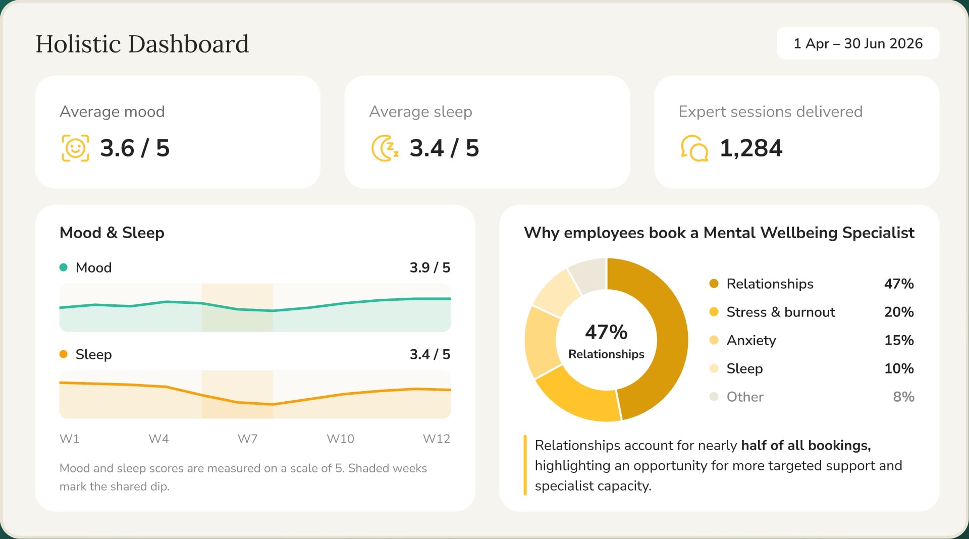 Holistic Dashboard for 1 Apr – 30 Jun 2026: average mood 3.6 / 5, average sleep 3.4 / 5 and 1,284 expert sessions delivered; weekly mood and sleep trends with a shared dip around week 7; and why employees book a Mental Wellbeing Specialist — relationships 47%, stress and burnout 20%, anxiety 15%, sleep 10%, other 8%.